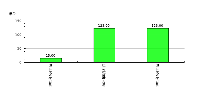 アイデミーの従業員数の推移