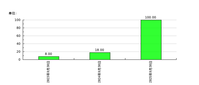 Ｌａｂｏｒｏ．ＡＩの従業員数の推移