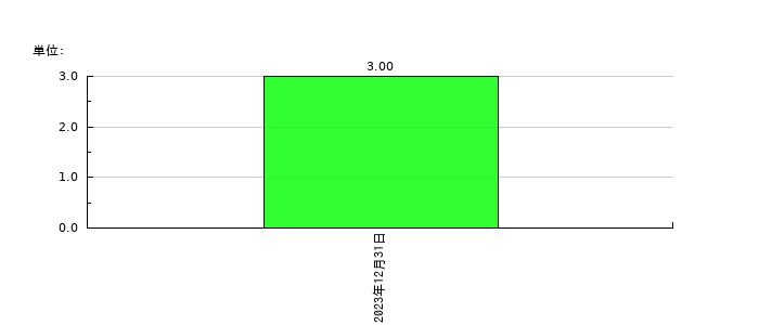 ＡＶＩＬＥＮの従業員数の推移
