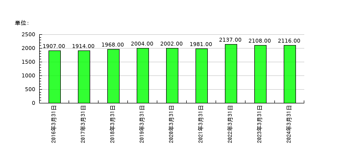 栗本鐵工所の従業員数の推移