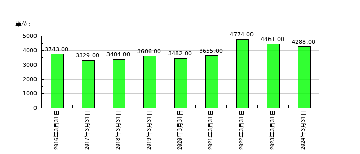 三菱製鋼の従業員数の推移