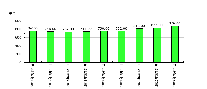 日本精線の従業員数の推移