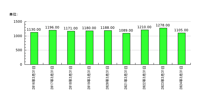 東邦亜鉛の従業員数の推移