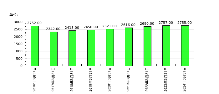古河機械金属の従業員数の推移