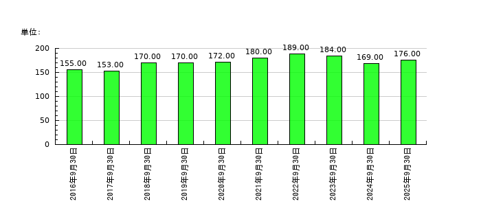 アサカ理研の従業員数の推移