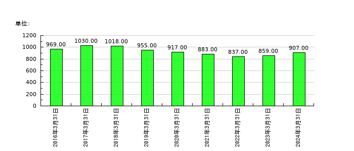 東邦チタニウムの従業員数の推移