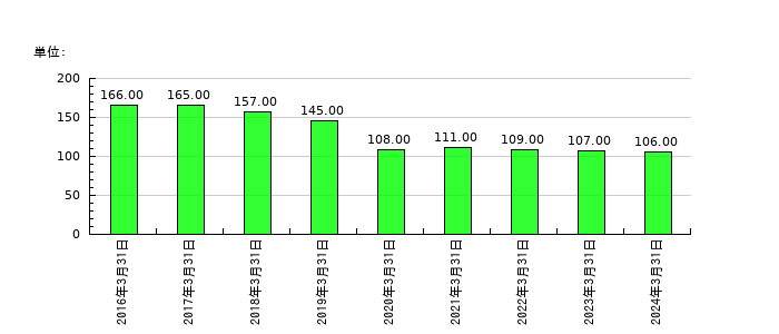 日本伸銅の従業員数の推移