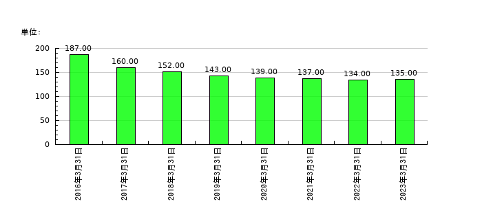 東邦金属の従業員数の推移