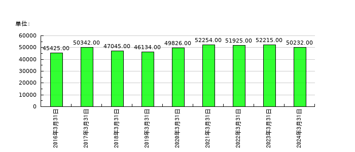 古河電気工業の従業員数の推移