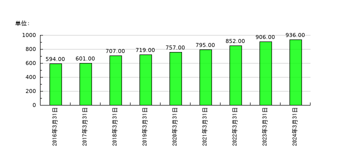 タツタ電線の従業員数の推移