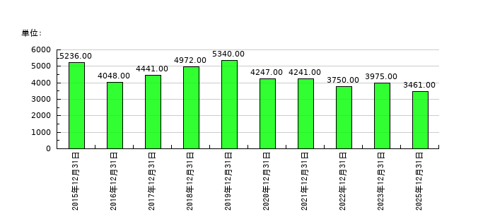 オーナンバの従業員数の推移