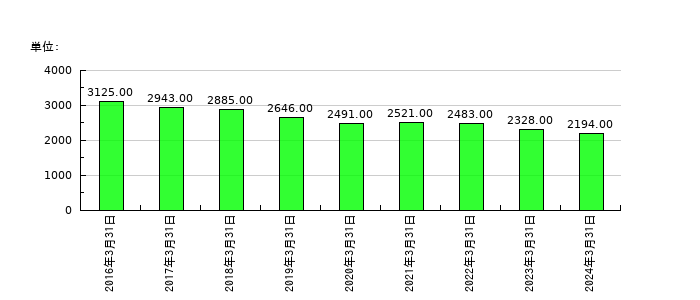 平河ヒューテックの従業員数の推移