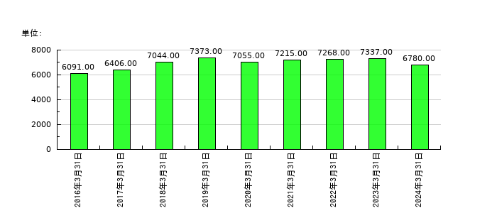 アーレスティの従業員数の推移