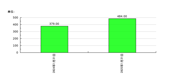 ＤＡＩＷＡ　ＣＹＣＬＥ（ダイワサイクル）の従業員数の推移