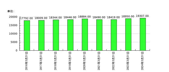 東洋製罐グループホールディングスの従業員数の推移