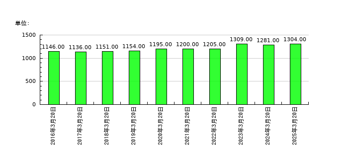 エムケー精工の従業員数の推移