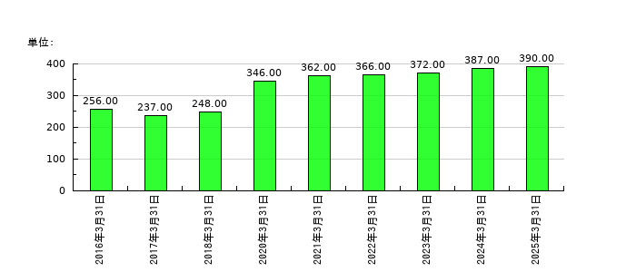 瀧上工業の従業員数の推移