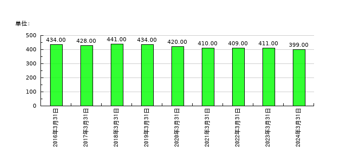 アルメタックスの従業員数の推移