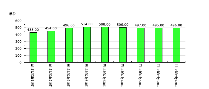 ダイニチ工業の従業員数の推移