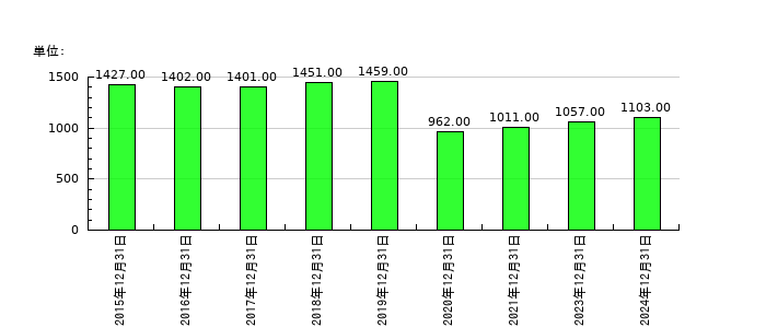 岡部の従業員数の推移