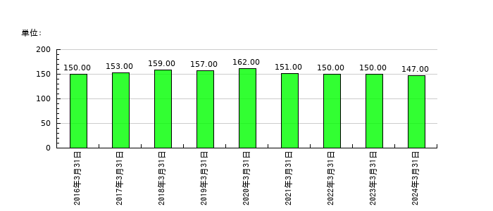 浅香工業の従業員数の推移
