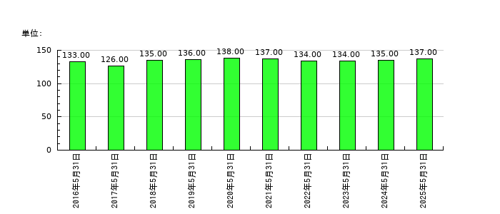ＴＯＮＥの従業員数の推移