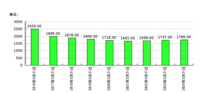東京製綱の従業員数の推移