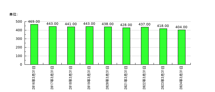 イワブチの従業員数の推移
