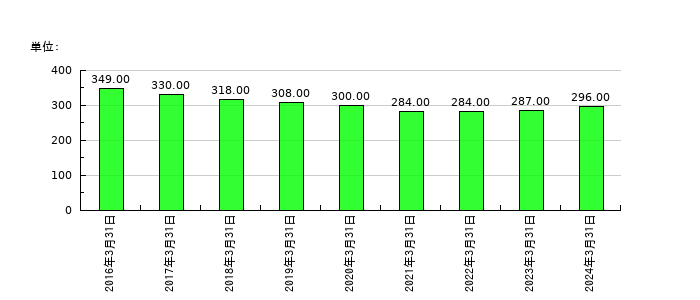 赤阪鐵工所の従業員数の推移