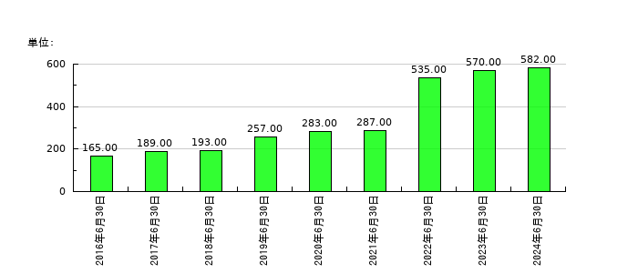 ユニバーサル園芸社の従業員数の推移