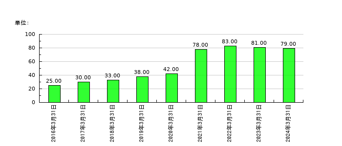 エンバイオ・ホールディングスの従業員数の推移