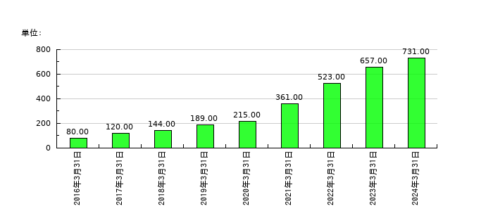 レアジョブの従業員数の推移