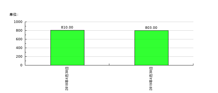 日本ビューホテルの従業員数の推移