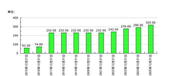 エランの従業員数の推移