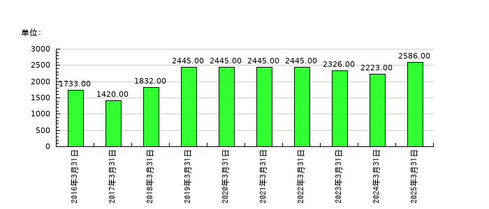 ツガミの従業員数の推移