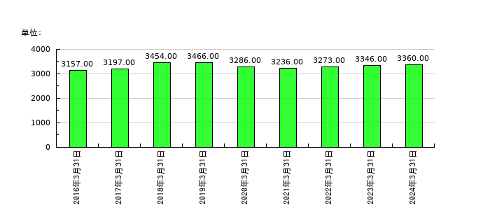 芝浦機械の従業員数の推移