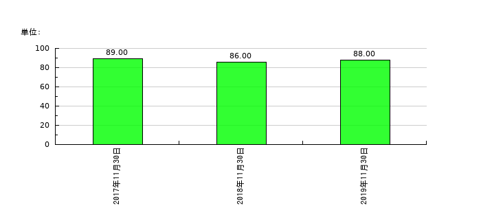 小島鉄工所の従業員数の推移
