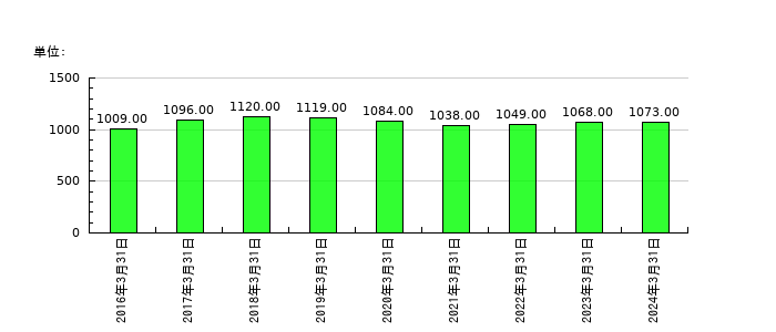 小池酸素工業の従業員数の推移