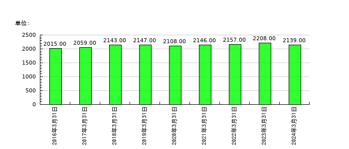 旭ダイヤモンド工業の従業員数の推移