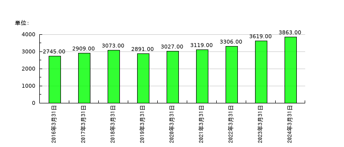 ディスコの従業員数の推移