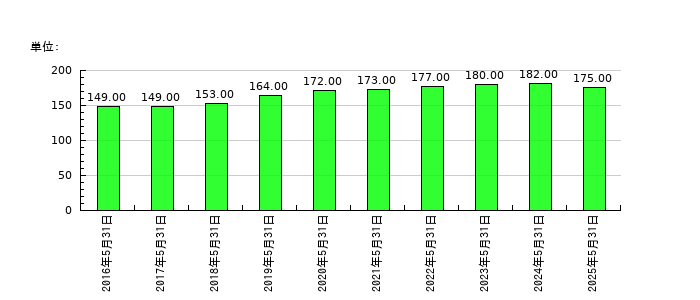 タケダ機械の従業員数の推移