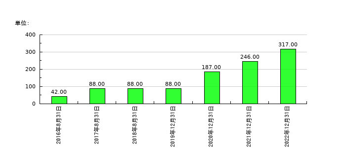 メタップスの従業員数の推移