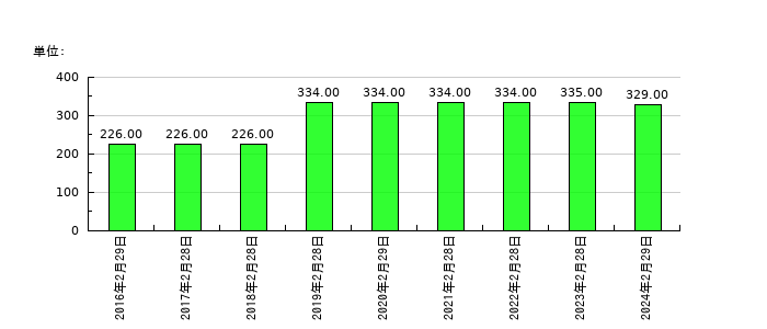 アクアラインの従業員数の推移