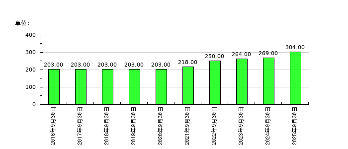 ブランジスタの従業員数の推移