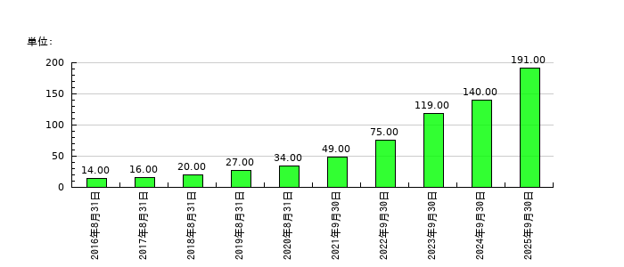 ストライクグループの従業員数の推移