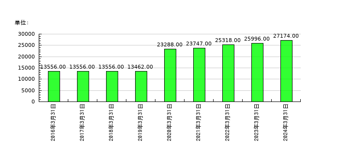 ソラストの従業員数の推移