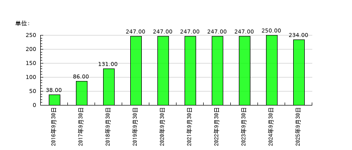 キャリアの従業員数の推移