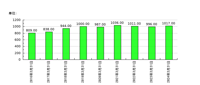 エンシュウの従業員数の推移