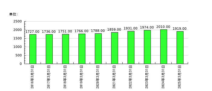 島精機製作所の従業員数の推移