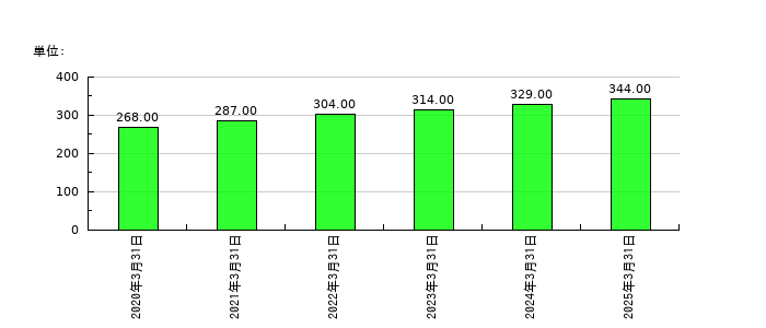 木村工機の従業員数の推移